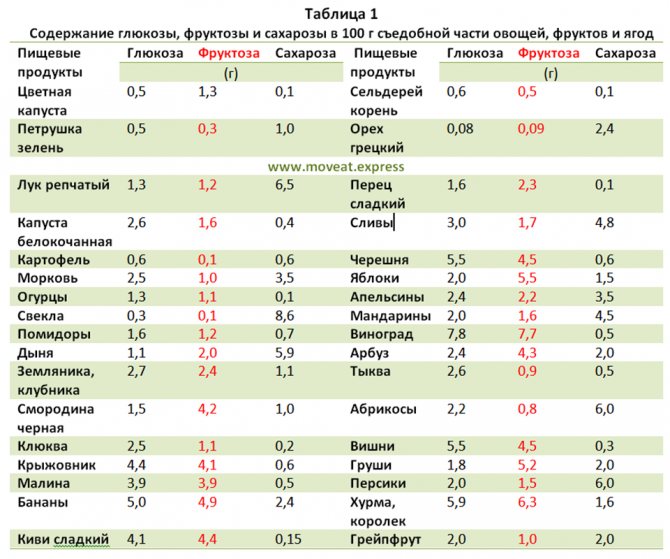 Опасные фрукты и «полезная» фруктоза. Как определить свой уровень безопасности? Часть #2