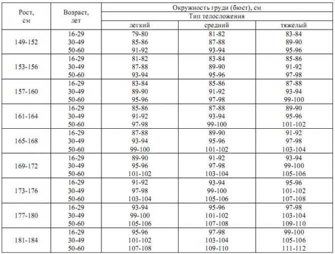 Параметры идеальной фигуры женщины, таблица