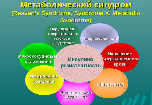 метаболический синдром у женщин что это такое