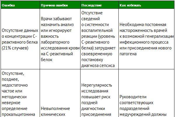 сепсис код по мкб 10 у взрослых сепсис мкб 10