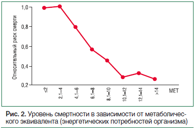 Рис. 2. Уровень смертности в зависимости от метаболического эквивалента (энергетических потребностей организма) Рис. 2. Уровень смертности в зависимости от метаболического эквивалента (энергетических потребностей организма)