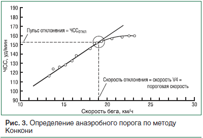 Рис. 3. Определение анаэробного порога по методу Конкони Рис. 3. Определение анаэробного порога по методу Конкони