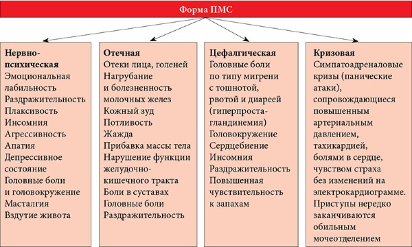 Виды и симптомы предменструального синдрома