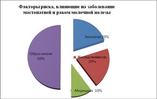 Рак молочной железы