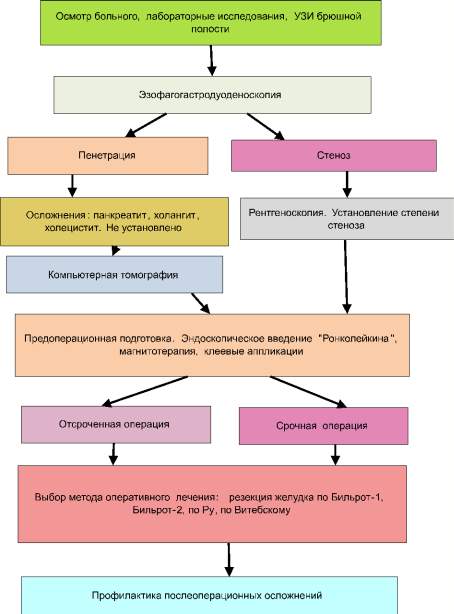 Хирургическое лечение язвенной болезни желудка